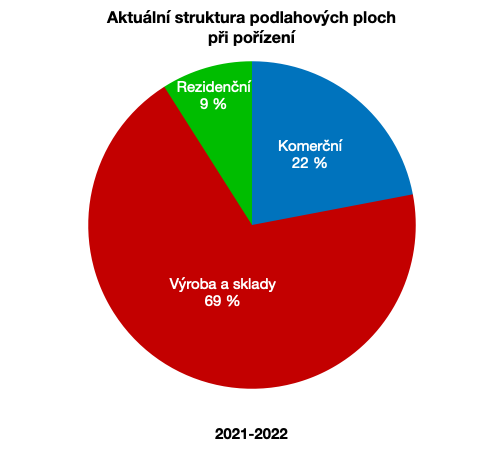 Aktualni struktura podlahovych ploch