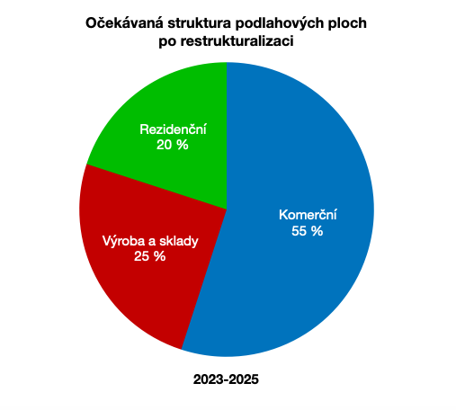 Budoucí struktura podlahovych ploch
