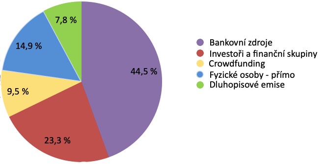 2021-VCI-spravovany-cizi-investicni-kapital